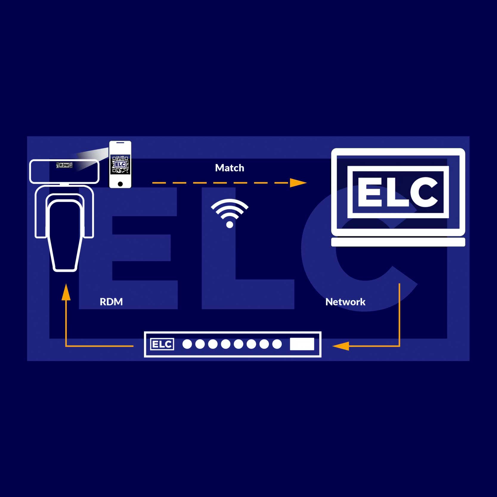 RDM Adressierung mit ELC